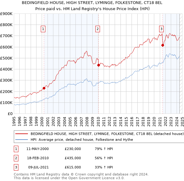 BEDINGFIELD HOUSE, HIGH STREET, LYMINGE, FOLKESTONE, CT18 8EL: Price paid vs HM Land Registry's House Price Index