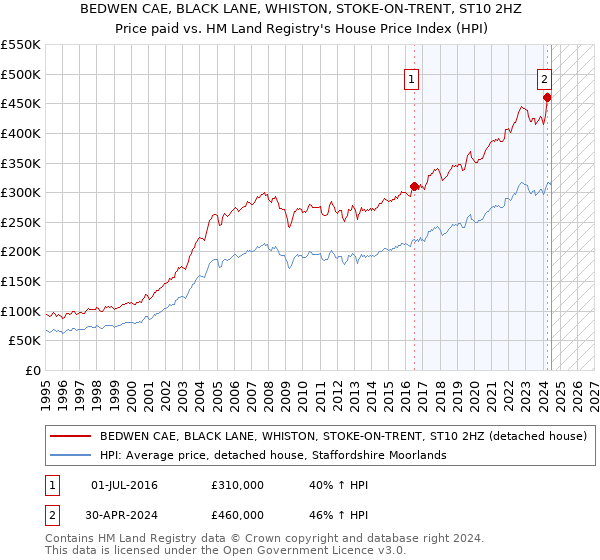 BEDWEN CAE, BLACK LANE, WHISTON, STOKE-ON-TRENT, ST10 2HZ: Price paid vs HM Land Registry's House Price Index