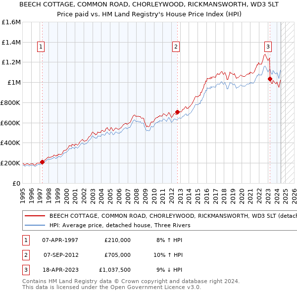 BEECH COTTAGE, COMMON ROAD, CHORLEYWOOD, RICKMANSWORTH, WD3 5LT: Price paid vs HM Land Registry's House Price Index