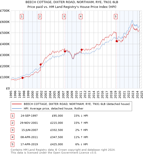 BEECH COTTAGE, DIXTER ROAD, NORTHIAM, RYE, TN31 6LB: Price paid vs HM Land Registry's House Price Index