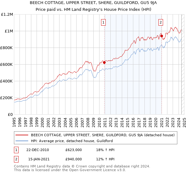 BEECH COTTAGE, UPPER STREET, SHERE, GUILDFORD, GU5 9JA: Price paid vs HM Land Registry's House Price Index