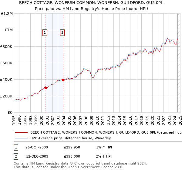 BEECH COTTAGE, WONERSH COMMON, WONERSH, GUILDFORD, GU5 0PL: Price paid vs HM Land Registry's House Price Index