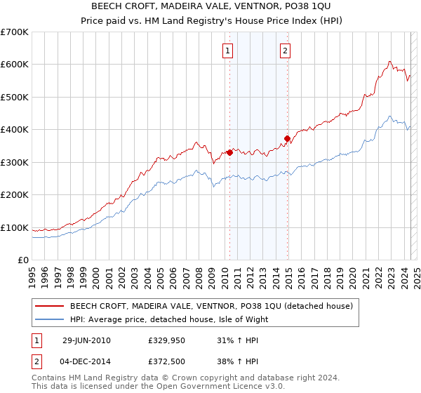 BEECH CROFT, MADEIRA VALE, VENTNOR, PO38 1QU: Price paid vs HM Land Registry's House Price Index