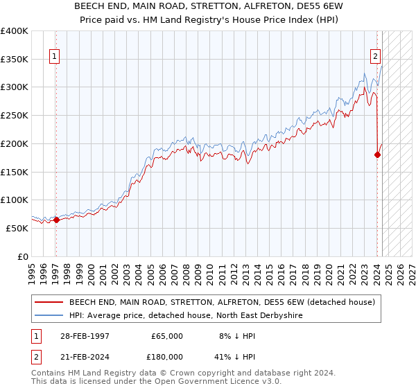 BEECH END, MAIN ROAD, STRETTON, ALFRETON, DE55 6EW: Price paid vs HM Land Registry's House Price Index