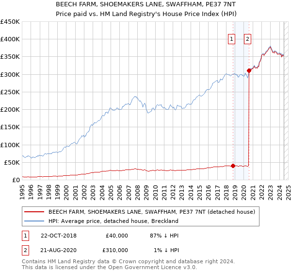 BEECH FARM, SHOEMAKERS LANE, SWAFFHAM, PE37 7NT: Price paid vs HM Land Registry's House Price Index