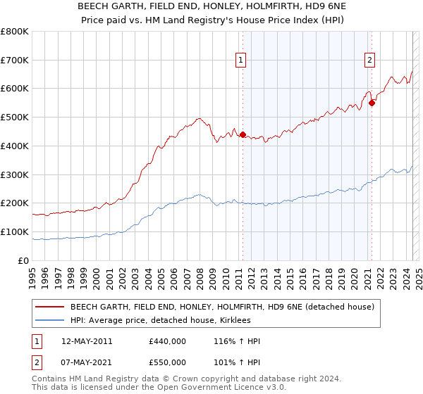 BEECH GARTH, FIELD END, HONLEY, HOLMFIRTH, HD9 6NE: Price paid vs HM Land Registry's House Price Index