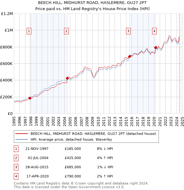 BEECH HILL, MIDHURST ROAD, HASLEMERE, GU27 2PT: Price paid vs HM Land Registry's House Price Index