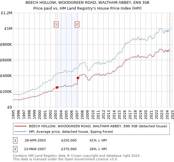 BEECH HOLLOW, WOODGREEN ROAD, WALTHAM ABBEY, EN9 3SB: Price paid vs HM Land Registry's House Price Index