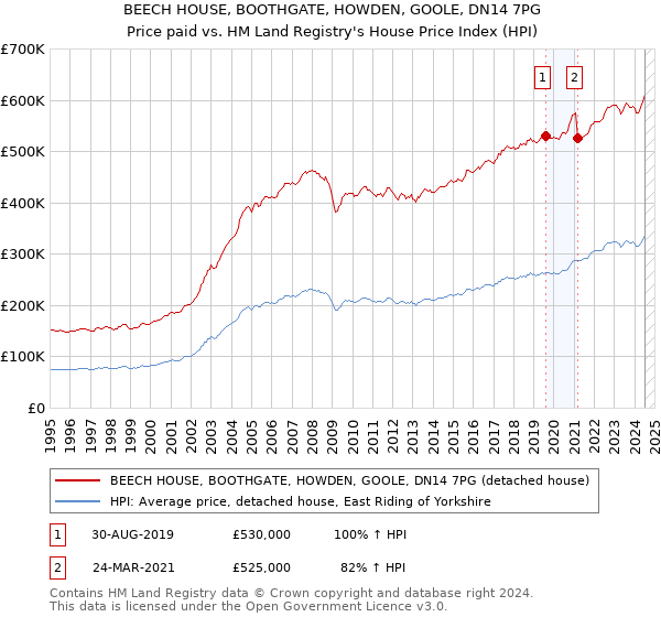 BEECH HOUSE, BOOTHGATE, HOWDEN, GOOLE, DN14 7PG: Price paid vs HM Land Registry's House Price Index