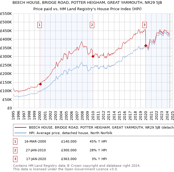 BEECH HOUSE, BRIDGE ROAD, POTTER HEIGHAM, GREAT YARMOUTH, NR29 5JB: Price paid vs HM Land Registry's House Price Index