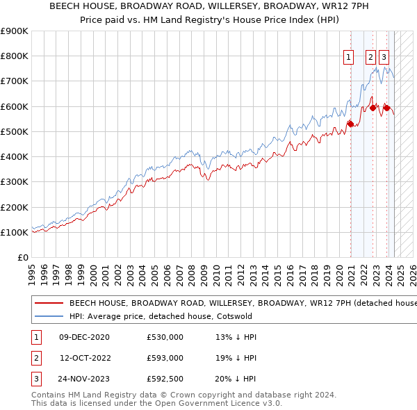 BEECH HOUSE, BROADWAY ROAD, WILLERSEY, BROADWAY, WR12 7PH: Price paid vs HM Land Registry's House Price Index