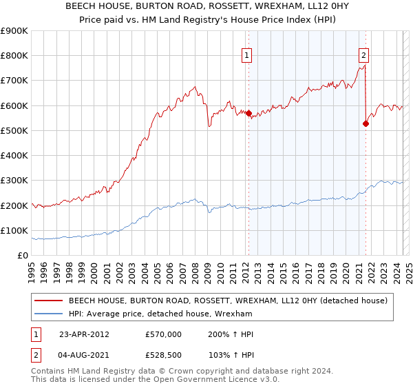 BEECH HOUSE, BURTON ROAD, ROSSETT, WREXHAM, LL12 0HY: Price paid vs HM Land Registry's House Price Index