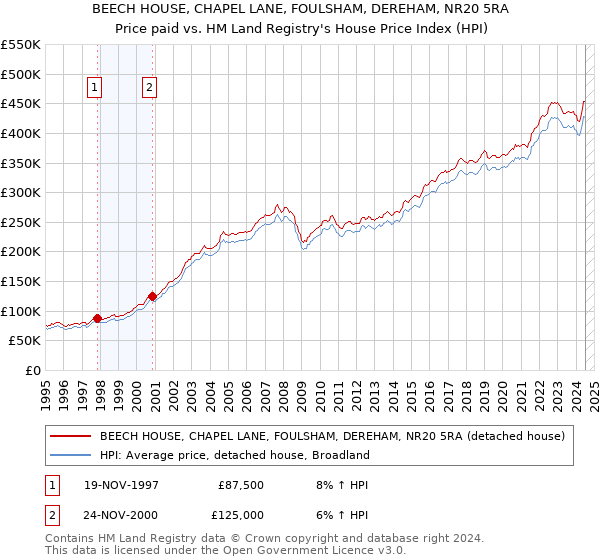 BEECH HOUSE, CHAPEL LANE, FOULSHAM, DEREHAM, NR20 5RA: Price paid vs HM Land Registry's House Price Index