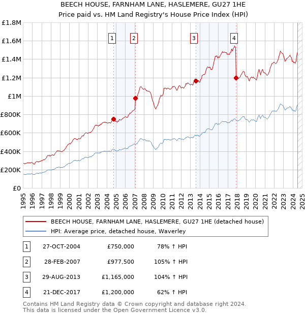 BEECH HOUSE, FARNHAM LANE, HASLEMERE, GU27 1HE: Price paid vs HM Land Registry's House Price Index