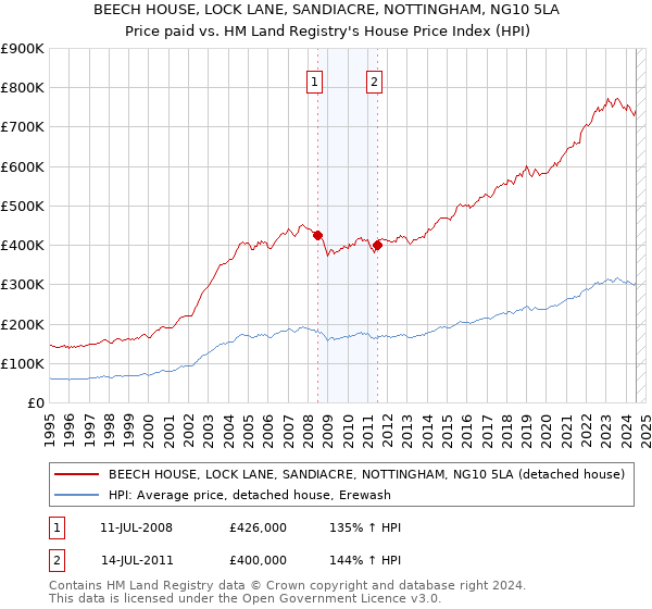 BEECH HOUSE, LOCK LANE, SANDIACRE, NOTTINGHAM, NG10 5LA: Price paid vs HM Land Registry's House Price Index