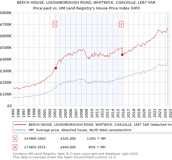 BEECH HOUSE, LOUGHBOROUGH ROAD, WHITWICK, COALVILLE, LE67 5AR: Price paid vs HM Land Registry's House Price Index