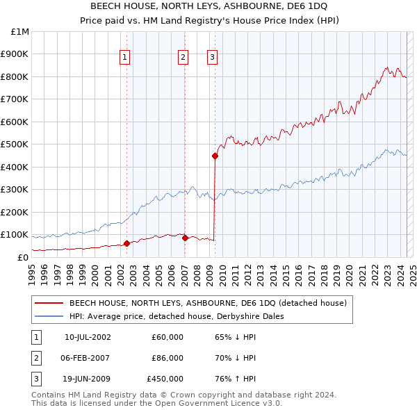 BEECH HOUSE, NORTH LEYS, ASHBOURNE, DE6 1DQ: Price paid vs HM Land Registry's House Price Index