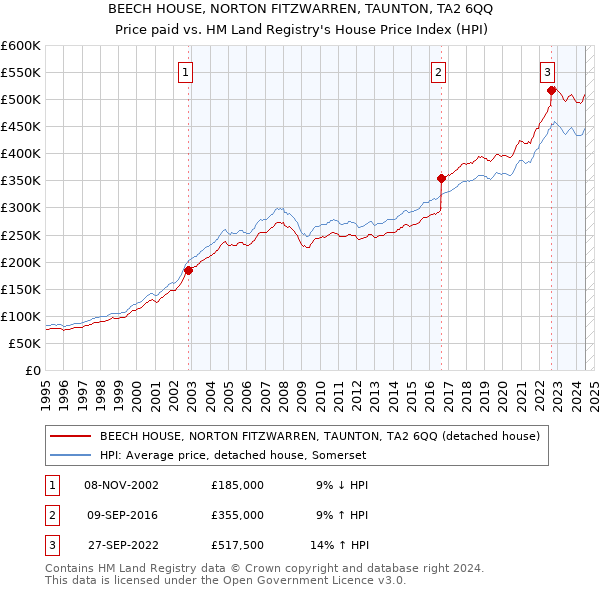 BEECH HOUSE, NORTON FITZWARREN, TAUNTON, TA2 6QQ: Price paid vs HM Land Registry's House Price Index