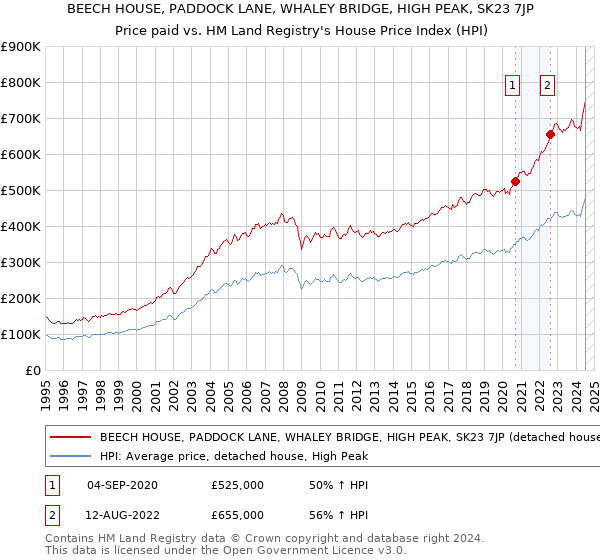 BEECH HOUSE, PADDOCK LANE, WHALEY BRIDGE, HIGH PEAK, SK23 7JP: Price paid vs HM Land Registry's House Price Index