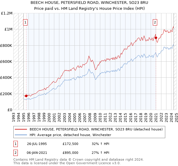 BEECH HOUSE, PETERSFIELD ROAD, WINCHESTER, SO23 8RU: Price paid vs HM Land Registry's House Price Index