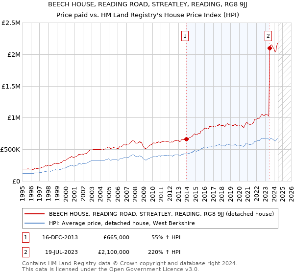 BEECH HOUSE, READING ROAD, STREATLEY, READING, RG8 9JJ: Price paid vs HM Land Registry's House Price Index