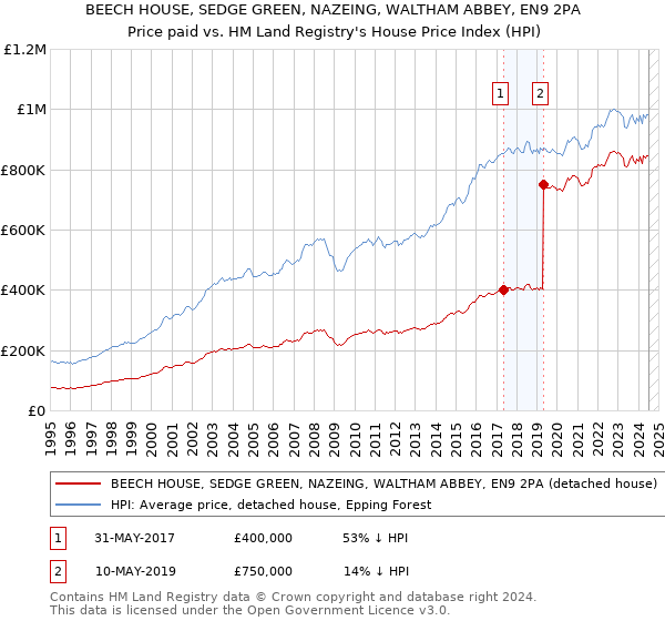 BEECH HOUSE, SEDGE GREEN, NAZEING, WALTHAM ABBEY, EN9 2PA: Price paid vs HM Land Registry's House Price Index