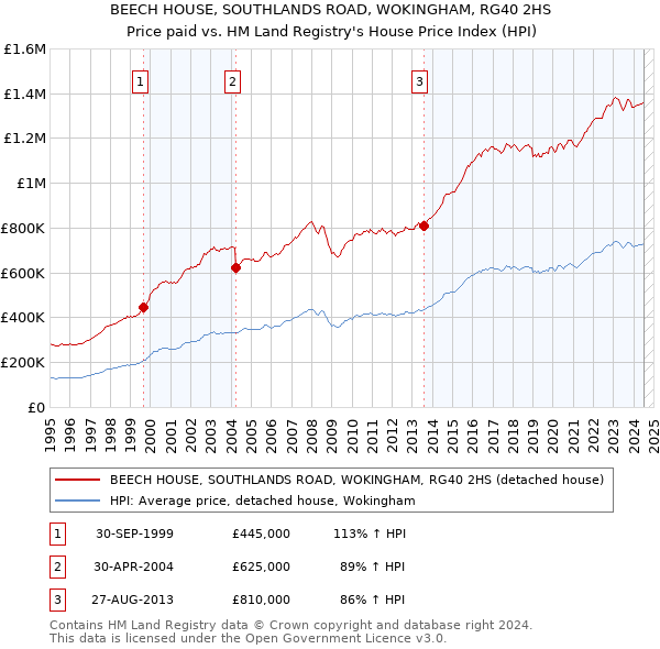 BEECH HOUSE, SOUTHLANDS ROAD, WOKINGHAM, RG40 2HS: Price paid vs HM Land Registry's House Price Index