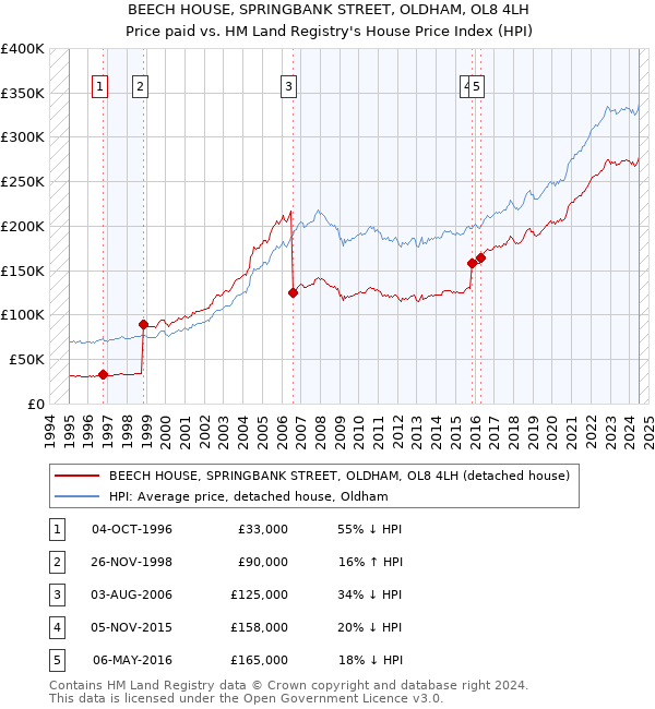 BEECH HOUSE, SPRINGBANK STREET, OLDHAM, OL8 4LH: Price paid vs HM Land Registry's House Price Index