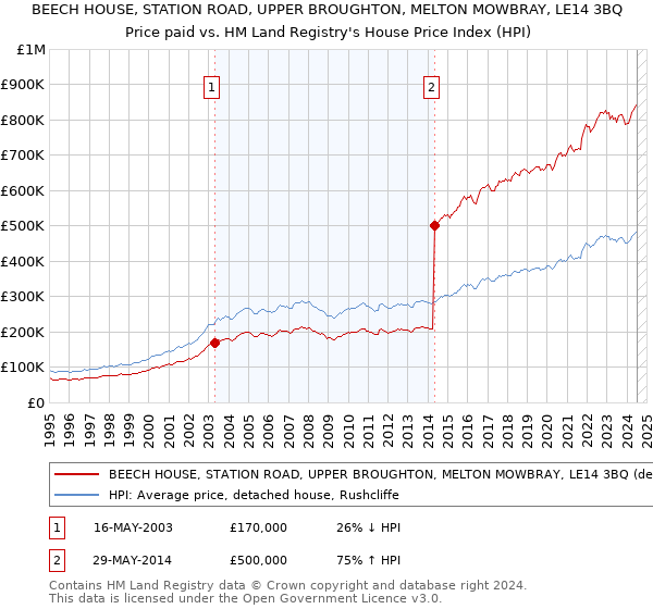 BEECH HOUSE, STATION ROAD, UPPER BROUGHTON, MELTON MOWBRAY, LE14 3BQ: Price paid vs HM Land Registry's House Price Index