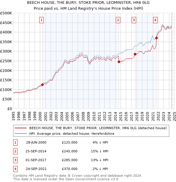 BEECH HOUSE, THE BURY, STOKE PRIOR, LEOMINSTER, HR6 0LG: Price paid vs HM Land Registry's House Price Index