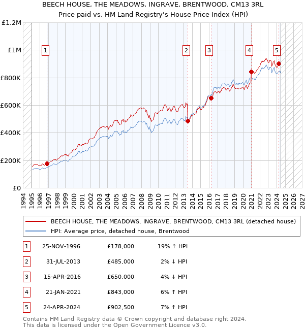 BEECH HOUSE, THE MEADOWS, INGRAVE, BRENTWOOD, CM13 3RL: Price paid vs HM Land Registry's House Price Index