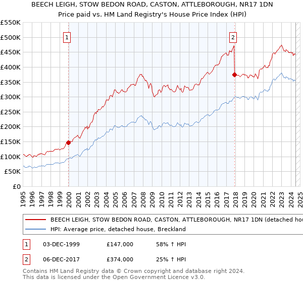 BEECH LEIGH, STOW BEDON ROAD, CASTON, ATTLEBOROUGH, NR17 1DN: Price paid vs HM Land Registry's House Price Index