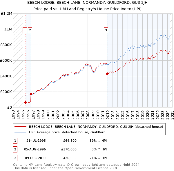 BEECH LODGE, BEECH LANE, NORMANDY, GUILDFORD, GU3 2JH: Price paid vs HM Land Registry's House Price Index