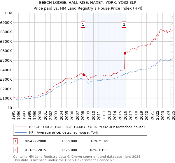 BEECH LODGE, HALL RISE, HAXBY, YORK, YO32 3LP: Price paid vs HM Land Registry's House Price Index