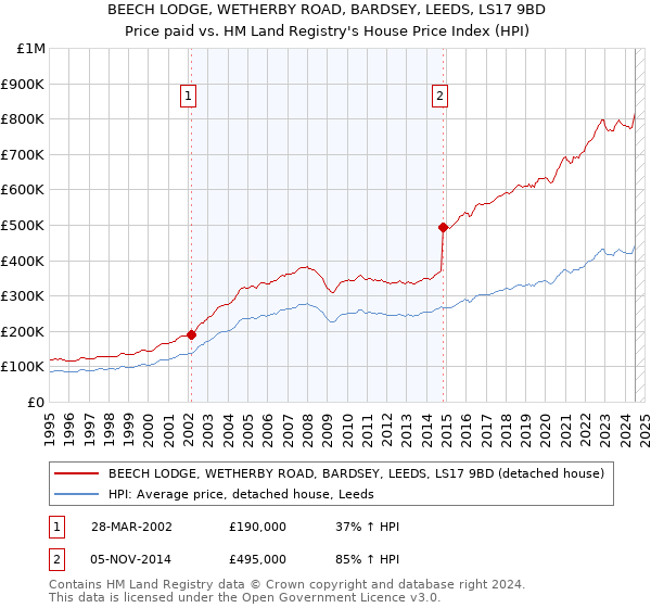 BEECH LODGE, WETHERBY ROAD, BARDSEY, LEEDS, LS17 9BD: Price paid vs HM Land Registry's House Price Index