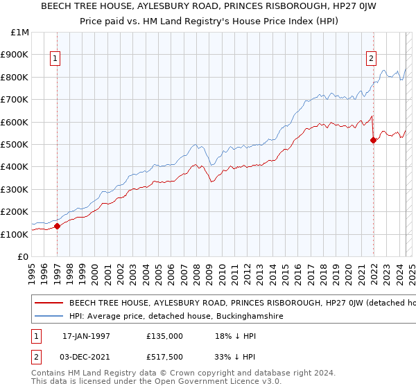 BEECH TREE HOUSE, AYLESBURY ROAD, PRINCES RISBOROUGH, HP27 0JW: Price paid vs HM Land Registry's House Price Index