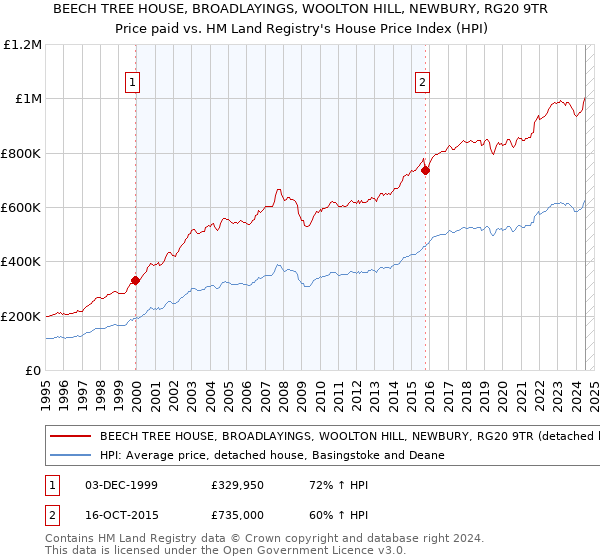 BEECH TREE HOUSE, BROADLAYINGS, WOOLTON HILL, NEWBURY, RG20 9TR: Price paid vs HM Land Registry's House Price Index