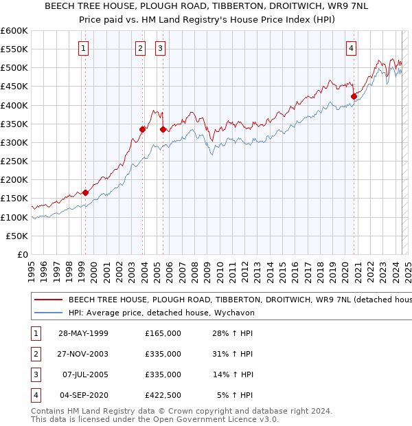 BEECH TREE HOUSE, PLOUGH ROAD, TIBBERTON, DROITWICH, WR9 7NL: Price paid vs HM Land Registry's House Price Index