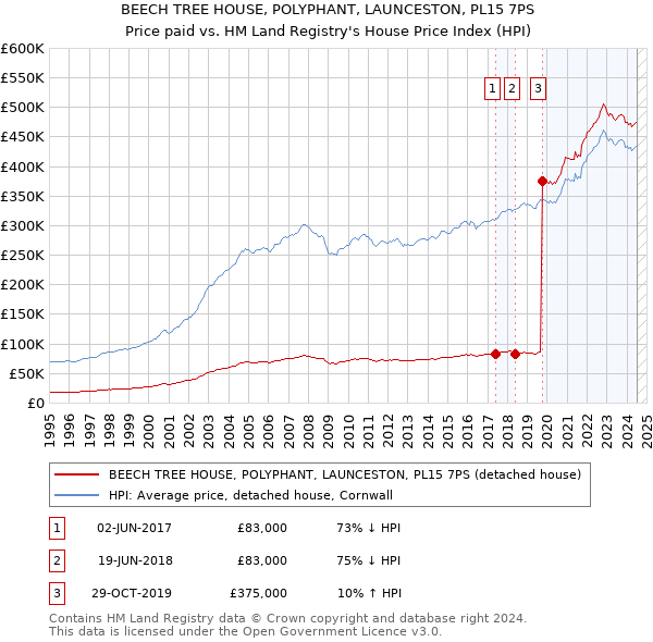 BEECH TREE HOUSE, POLYPHANT, LAUNCESTON, PL15 7PS: Price paid vs HM Land Registry's House Price Index