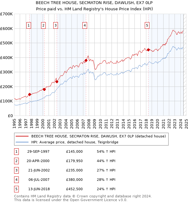 BEECH TREE HOUSE, SECMATON RISE, DAWLISH, EX7 0LP: Price paid vs HM Land Registry's House Price Index