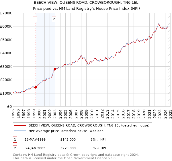 BEECH VIEW, QUEENS ROAD, CROWBOROUGH, TN6 1EL: Price paid vs HM Land Registry's House Price Index