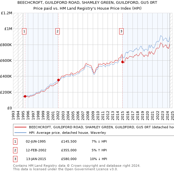 BEECHCROFT, GUILDFORD ROAD, SHAMLEY GREEN, GUILDFORD, GU5 0RT: Price paid vs HM Land Registry's House Price Index