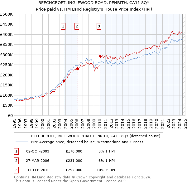 BEECHCROFT, INGLEWOOD ROAD, PENRITH, CA11 8QY: Price paid vs HM Land Registry's House Price Index