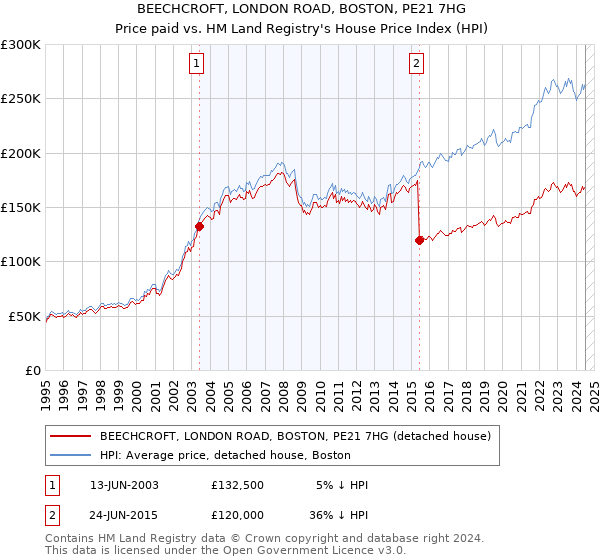 BEECHCROFT, LONDON ROAD, BOSTON, PE21 7HG: Price paid vs HM Land Registry's House Price Index