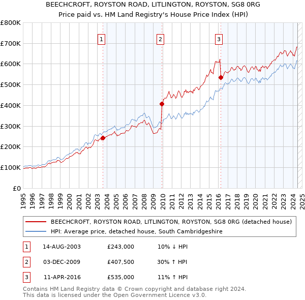 BEECHCROFT, ROYSTON ROAD, LITLINGTON, ROYSTON, SG8 0RG: Price paid vs HM Land Registry's House Price Index