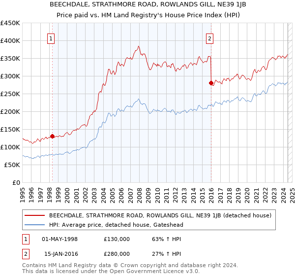 BEECHDALE, STRATHMORE ROAD, ROWLANDS GILL, NE39 1JB: Price paid vs HM Land Registry's House Price Index