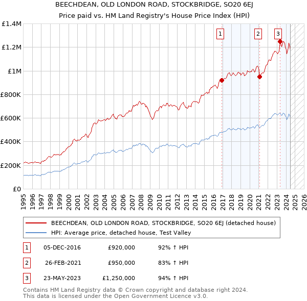 BEECHDEAN, OLD LONDON ROAD, STOCKBRIDGE, SO20 6EJ: Price paid vs HM Land Registry's House Price Index