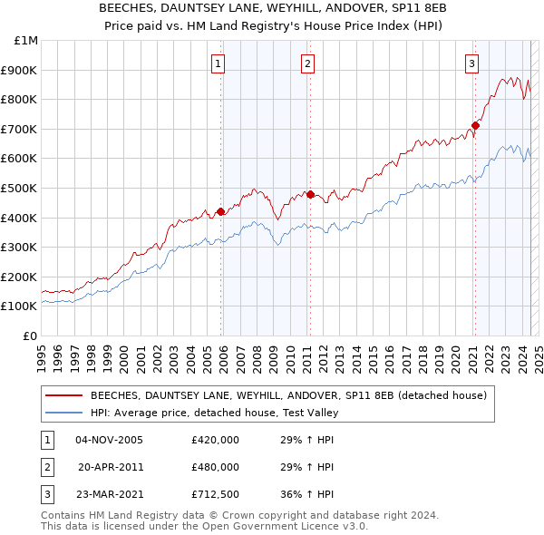 BEECHES, DAUNTSEY LANE, WEYHILL, ANDOVER, SP11 8EB: Price paid vs HM Land Registry's House Price Index