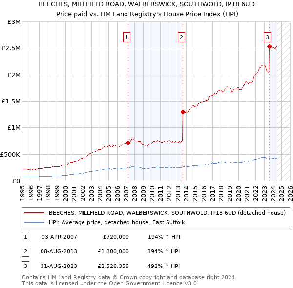 BEECHES, MILLFIELD ROAD, WALBERSWICK, SOUTHWOLD, IP18 6UD: Price paid vs HM Land Registry's House Price Index