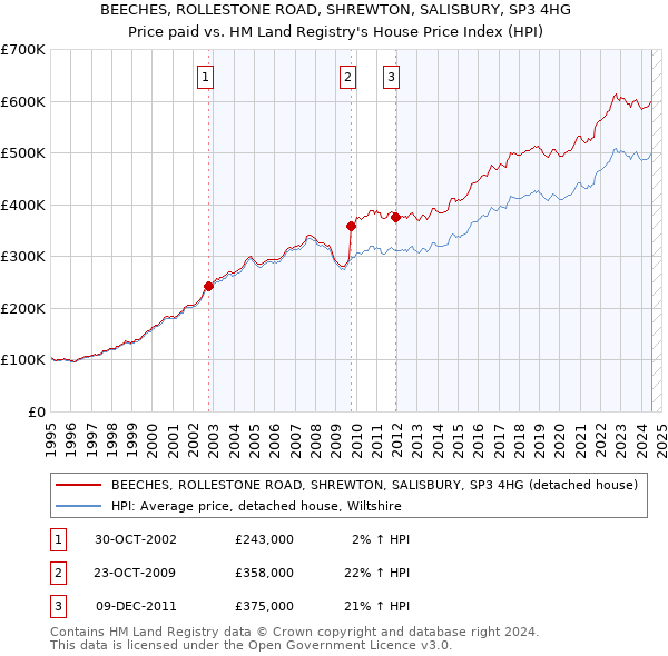 BEECHES, ROLLESTONE ROAD, SHREWTON, SALISBURY, SP3 4HG: Price paid vs HM Land Registry's House Price Index